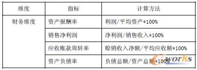 表3 實施后評價指標-財務(wù)維度