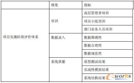 表2 實施階段指標