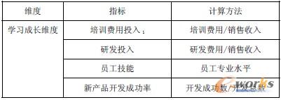 表6 實施后評價指標-學習成長維度