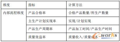 表5 實施后評價指標-內(nèi)部流程維度