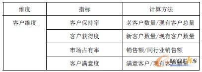 表4 實施后評價指標-客戶維度