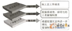 院工藝管理制度體系縱向?qū)哟螆D