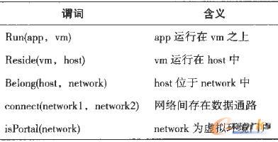 虛擬驗證環(huán)境謂詞定義