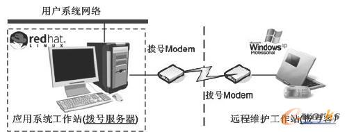 遠(yuǎn)程維護(hù)示意圖