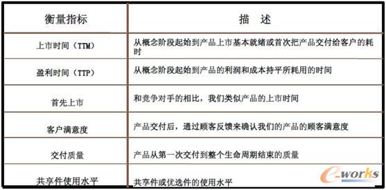 PDT的主要衡量指標(biāo)