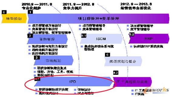 O公司未來三年的業(yè)務(wù)轉(zhuǎn)型規(guī)劃