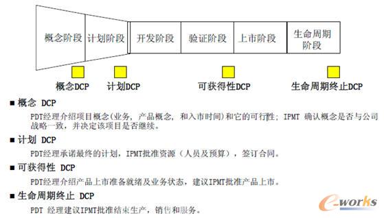 主要決策檢查點(diǎn)(DCP)