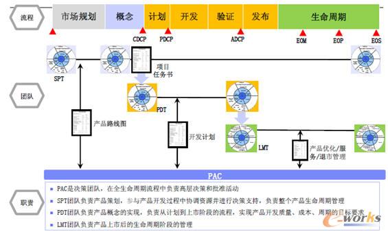 產(chǎn)品開發(fā)過程