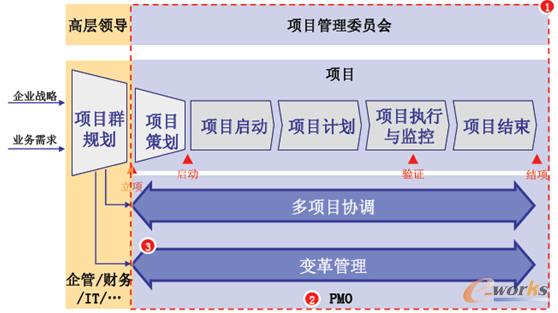 O公司變革項(xiàng)目過程圖