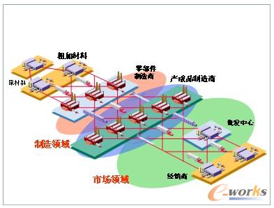圖2 供應(yīng)鏈管理的場景