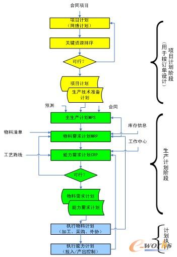 圖4 生產(chǎn)計(jì)劃控制體系