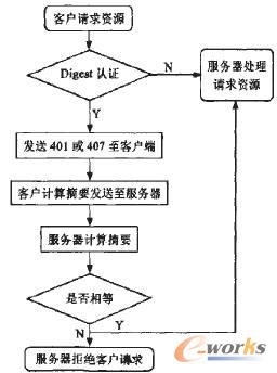 圖1認(rèn)證的總體流程