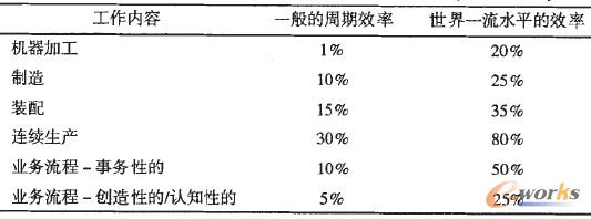 表1 一般的周期效率和世界一流的周期效率(劉仁勇等.2006).