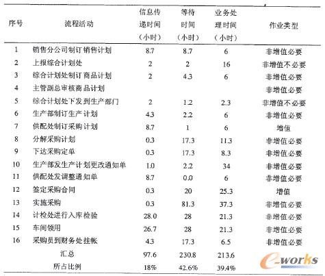表2 采購流程活動(dòng)—時(shí)間—價(jià)值分析