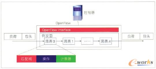 �D3 OpenFlow�༉�����D�l(f��)ģ��