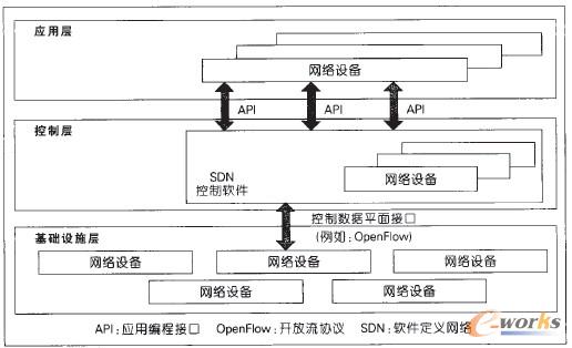 �D1 ����SDN�ķ֌Ӽܘ�