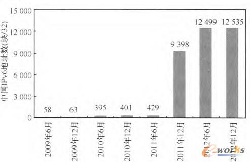 �D1 �Ї�(gu��)IPv6��ַ��(sh��)��