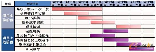 圖2 項目實施進(jìn)度