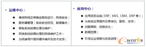 圖3 方太信息化部門職能