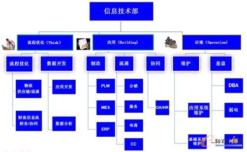 圖4 信息技術(shù)組織架構(gòu)圖