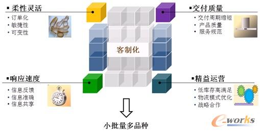 圖8 集成供應(yīng)鏈方太的改進步驟
