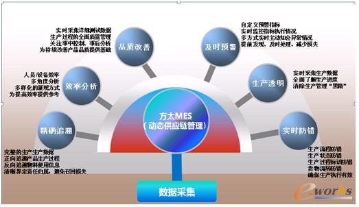圖9 構(gòu)建方太管理特色的信息系統(tǒng)