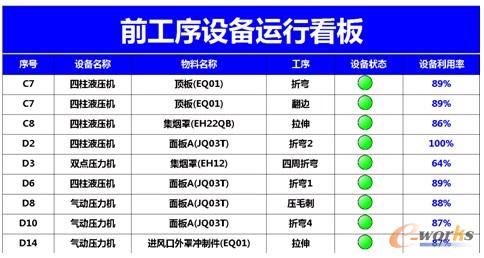 圖12 設(shè)備運行看板