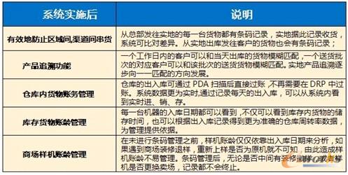 圖15 系統(tǒng)實施成效