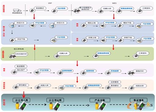 圖17 具有方太管理特色的MES 動態(tài)供應(yīng)鏈圖解