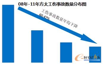 圖19 方太工傷事故數(shù)量分布圖