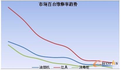 圖18 方太產(chǎn)品的市場百臺維修率