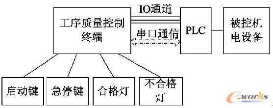 改造后的設(shè)備組成框圖