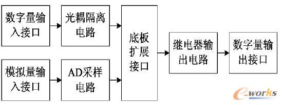 擴(kuò)展板組成框圖