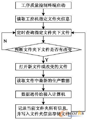 監(jiān)控程序流程圖