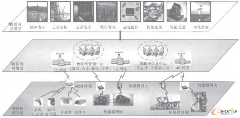 物聯(lián)網(wǎng)體系結(jié)構(gòu)簡(jiǎn)圖