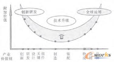 價(jià)值鏈全過(guò)程