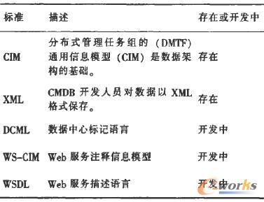CMDB的數(shù)據(jù)標(biāo)準(zhǔn)格式模型