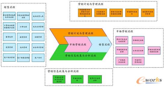 圖3 總體營銷業(yè)務(wù)圖