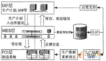 圖1 基于商務智能的ERP/MES/PCS三層結(jié)構(gòu)