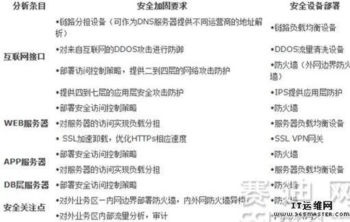 互聯(lián)網(wǎng)業(yè)務(wù)區(qū)安全布局分析