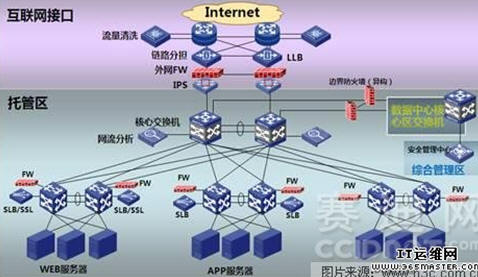 互聯(lián)網(wǎng)業(yè)務(wù)區(qū)安全布局