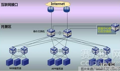 互聯(lián)網(wǎng)業(yè)務(wù)區(qū)