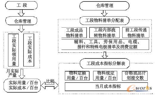 工段成本控制單元