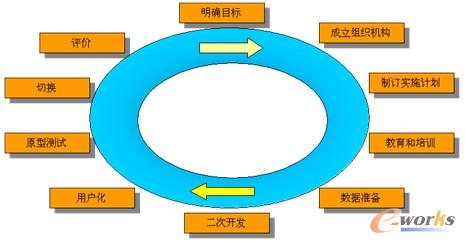 圖2 項(xiàng)目實(shí)施步驟
