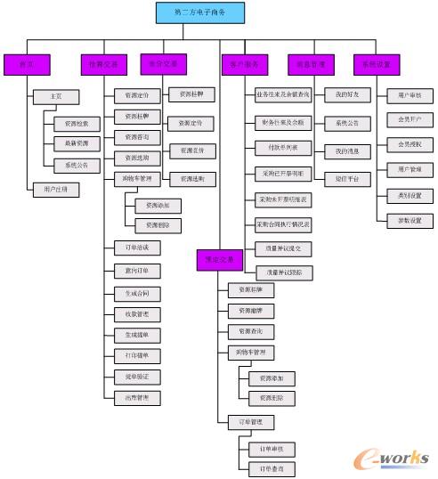 圖3 系統(tǒng)主要功能結(jié)構(gòu)圖