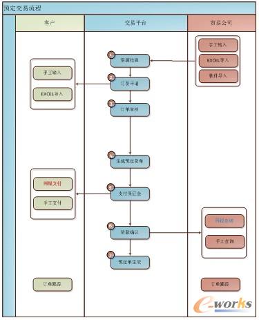 圖5 預(yù)定交易流程圖