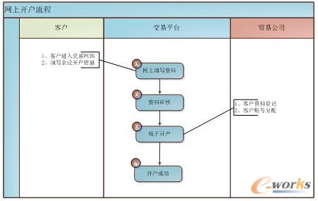 圖6 用戶帳號(hào)開通流程圖