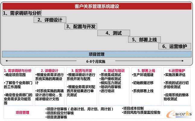 項(xiàng)目實(shí)施步驟