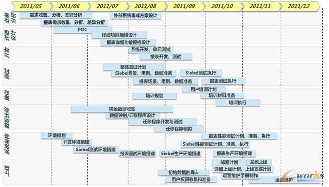 項(xiàng)目實(shí)施周期