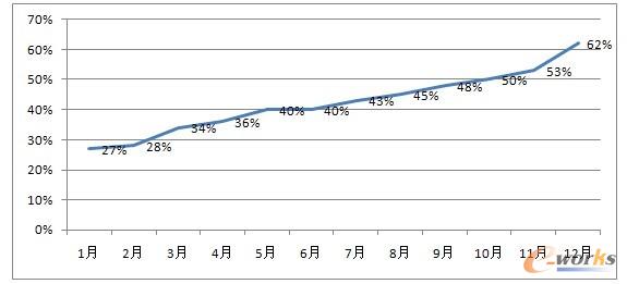 直連商業(yè)純銷覆蓋率統(tǒng)計(jì)(截止12月份)